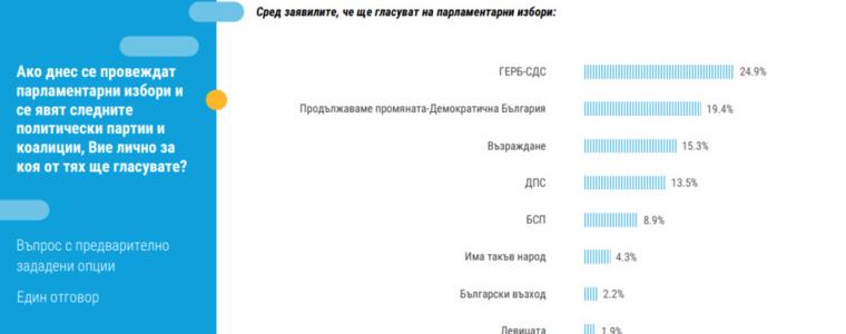 "Тренд": Близо една трета от българите одобряват новия кабинет, ГЕРБ-СДС остават първа политическа сила