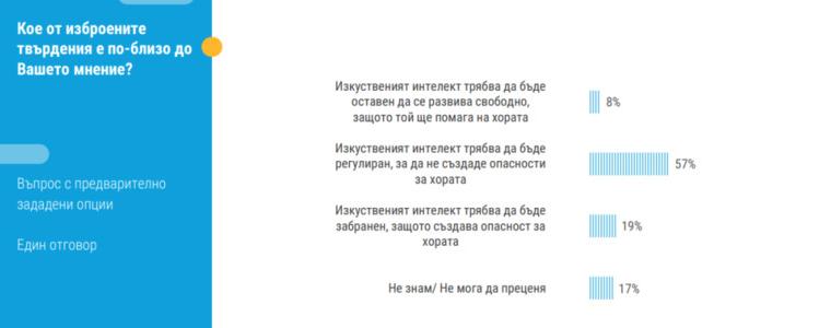 "Тренд": Близо една пета от българите смятат, че изкуственият интелект трябва да бъде забранен