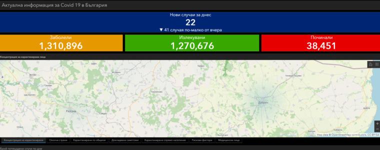 22 са новите случаи на коронавирус за последното денонощие, един от тях в Добрич