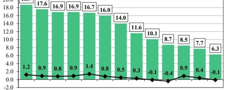 Инфлация в България се забави през септември до двегодишно дъно от 6,3%