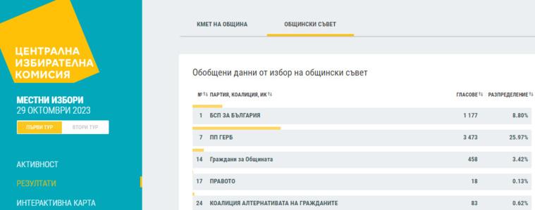 Резултати за общински съвет в Добрич
