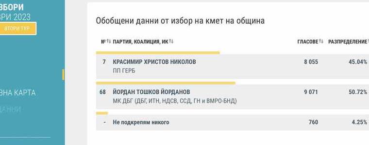 Йордан Йорданов ще продължи да управлява Добрич