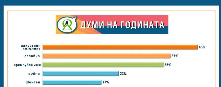 Думите на 2023 г.: "Изкуствен интелект", "сглобка", "времеубежище"