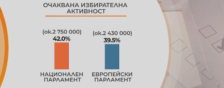 "Алфа Рисърч": Всеки четвърти ще гласува за ГЕРБ-СДС, ерозия в подкрепата към ПП-ДБ