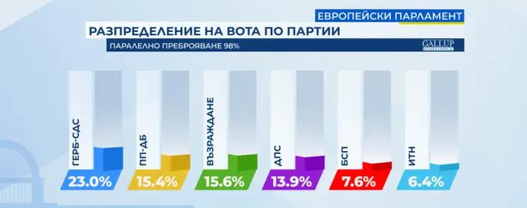 6 български партии ще изпратят депутати в ЕП, сочи 98% паралелно преброяване на "Галъп"