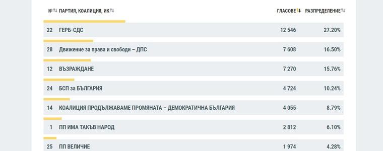 Резултатите на изборите в област Добрич при 100% обработени протоколи