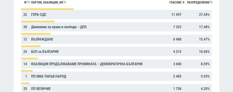 Резултатите в област Добрич при 94% обработени протоколи