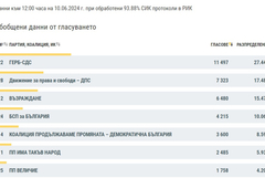 Резултатите в област Добрич при 94% обработени протоколи