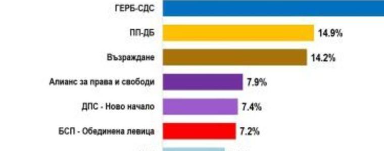 Алфа рисърч: Мобилизация при ГЕРБ, ДПС на Пеевски скъсява дистанцията с АПС на Доган