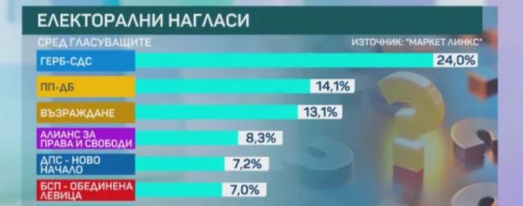 Прогноза на "Маркет линкс": 7 партии в 51-ото НС, една е на ръба на влизането