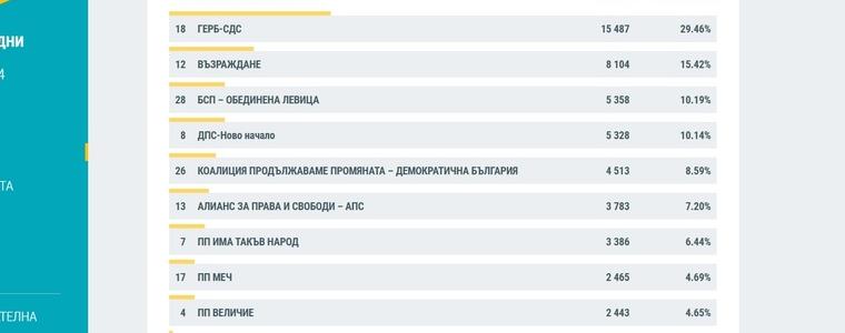 Резултатите от изборите в област Добрич при 100% обработени протоколи 