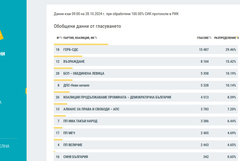 Резултатите от изборите в област Добрич при 100% обработени протоколи 