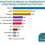 Алфа рисърч: Мобилизация при ГЕРБ, ДПС на Пеевски скъсява дистанцията с АПС на Доган