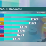 Прогноза на "Маркет линкс": 7 партии в 51-ото НС, една е на ръба на влизането