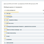 Резултатите от изборите в област Добрич при 100% обработени протоколи 