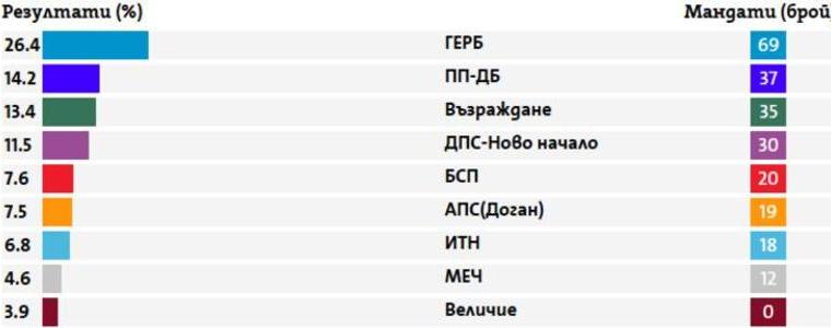 "Има такъв народ" ще събира подписи за частично касиране на изборите