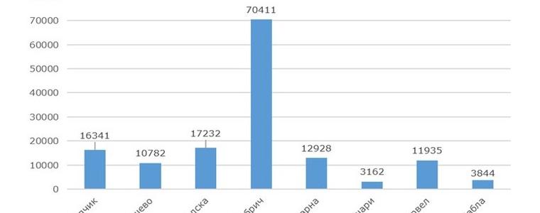  Към края на 2023 година населението на област Добрич е 146 635 души