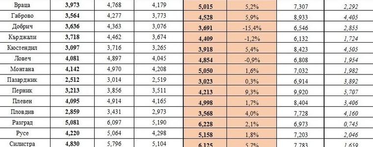 Водата през 2025 г.: Между поевтиняване в Добрич с 15.4% и поскъпване в Сливен с 19.2%