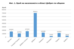  Към края на 2023 година населението на област Добрич е 146 635 души