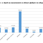  Към края на 2023 година населението на област Добрич е 146 635 души