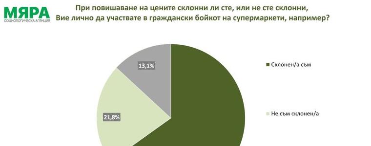 65,1% от българите са склонни да бойкотират големите търговски вериги