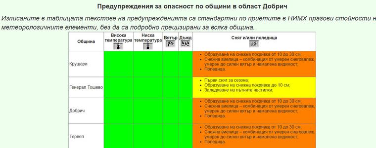 Предупреждение с жълт и оранжев код за пет от общините в област Добрич за утре