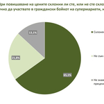 65,1% от българите са склонни да бойкотират големите търговски вериги