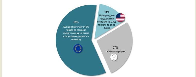 "Алфа рисърч": Повишава се подкрепата към членството на България в ЕС