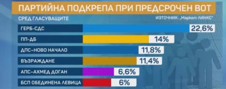 При предсрочен вот сега: ГЕРБ е пред ПП-ДБ, а ДПС на Пеевски – пред "Възраждане"