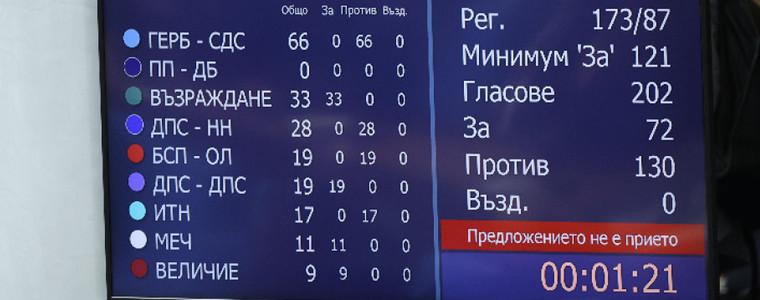 И вторият вот на недоверие към правителството "Желязков" е неуспешен