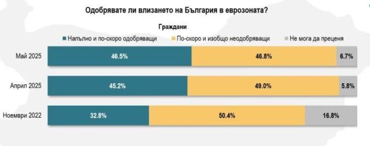 Пълен паритет между поддръжниците и противниците на еврото у нас: 46% на 46%
