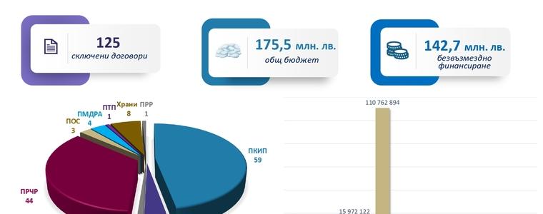 Европейски проекти за над 161 млн. лв. стартират в Добричка област през 2025 г.