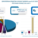 Европейски проекти за над 161 млн. лв. стартират в Добричка област през 2025 г.