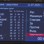 И четвъртият вот не мина: 131 "за" кабинета, 83-ма срещу, сред тях и 17 от ПП