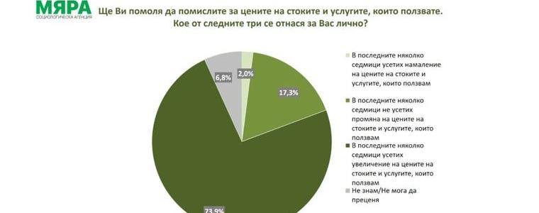 73,9% от българите усещат покачване на цените в последните седмици