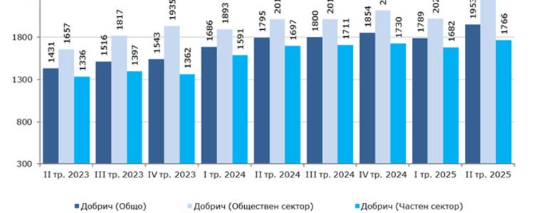 Почти 2 хил. лв. достигна средната брутна заплата в област Добрич