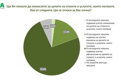 73,9% от българите усещат покачване на цените в последните седмици