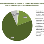 73,9% от българите усещат покачване на цените в последните седмици