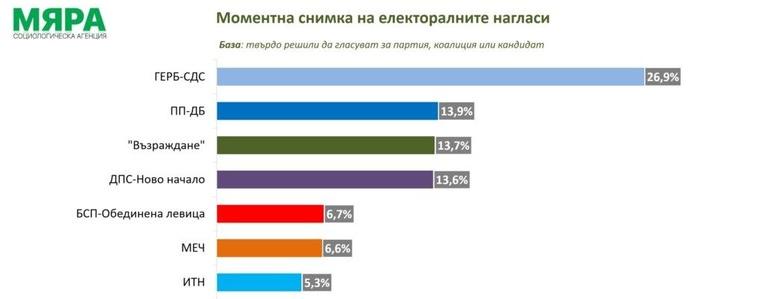"Мяра": При избори днес ГЕРБ-СДС получават 26,9%