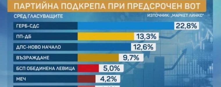 Ако гласуваме този уикенд: ИТН и АПС остават извън парламента , БСП е на ръба