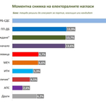 "Мяра": При избори днес ГЕРБ-СДС получават 26,9%