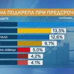 Ако гласуваме този уикенд: ИТН и АПС остават извън парламента , БСП е на ръба