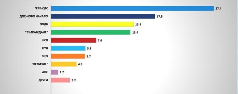 "Галъп": 8 партии ще влязат в парламента, ако гласуваме днес