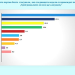 "Галъп": 8 партии ще влязат в парламента, ако гласуваме днес