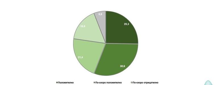 "Мяра": Над половината от българите подкрепят членството на страната ни в ЕС
