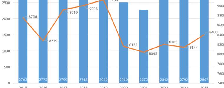 2 807 семейни предприятия са работили в област Добрич през 2024 г.