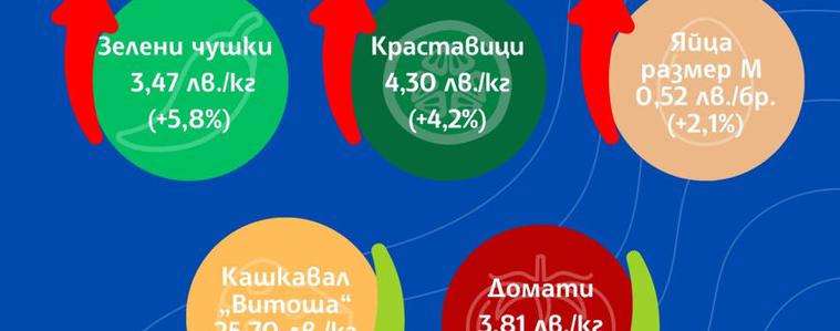Стабилност при основните храни, сезонен ръст при оранжерийните зеленчуци