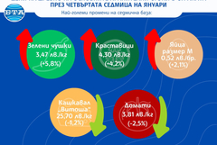 Стабилност при основните храни, сезонен ръст при оранжерийните зеленчуци