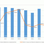 2 807 семейни предприятия са работили в област Добрич през 2024 г.