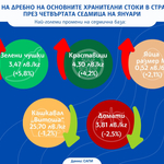 Стабилност при основните храни, сезонен ръст при оранжерийните зеленчуци
